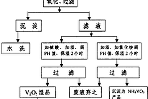 铁氧体磁性材料的制备方法