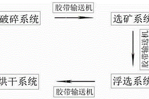 磷矿球磨给料系统