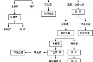 高砷锰矿选矿的方法