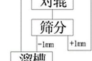 高碳高氧化微细粒金矿的选矿工艺