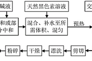 低品位菱镁矿选矿磨矿工艺