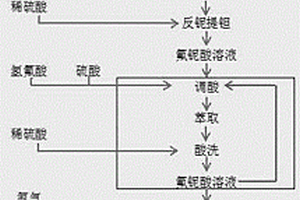 炼磺烧渣预选抛尾—磁化焙烧提铁降硫选矿方法