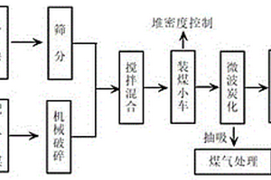 可调节的磨矿工艺