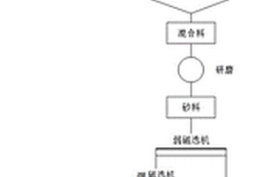 铁矿围岩综合利用的方法