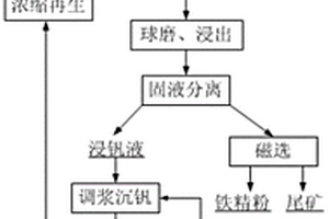 复合矿物掺合料生产用设备