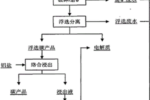 离子选矿-湿法联合回收浸出渣中锌金属的方法