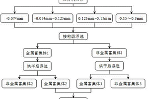 利用铜矿尾砂制备低强度可控性填料的方法及其所制得的产品