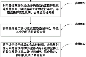 铜尾矿渣复合矿物掺合料及其制备方法