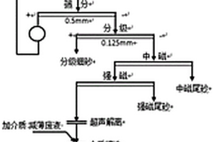 金矿共伴生矿物的资源化综合利用系统及方法