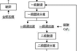 预富集-焙烧-再磨磁选尾矿回收工艺