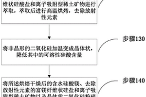 回收萤石矿尾矿制作耐高温陶瓷的制备方法