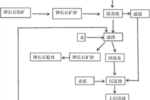 铌钽铁矿制备高纯氧化铌除锑工艺方法