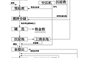 钒钛磁铁矿的综合利用工艺