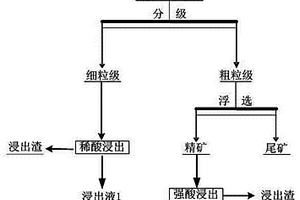 铁尾矿活化方式及多固废铁尾矿混凝土