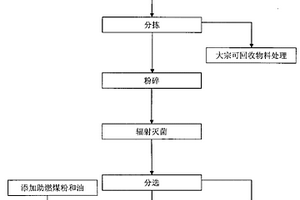 利用赤泥选铁尾矿制备无机人造石的方法