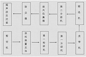 综合利用低品位磷矿石的方法
