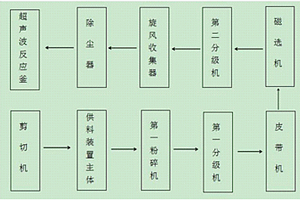 由低钙镁矿源制备腐殖酸钠的方法