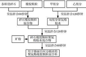石煤提钒尾矿的资源化处理方法及铺筑料