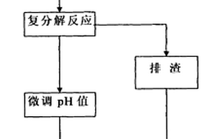 利用石梯磷矿直接生产枸溶性磷肥的制备工艺