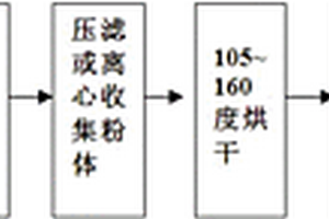 从含钒矿石中提取五氧化二钒的预处理方法