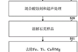 利用钛磁铁矿制备化学链制氢的氧载体的方法