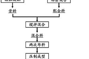 铁尾矿生产加气混凝土砌块方法