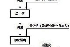 处理高碳酸铁混合型矿石的工艺