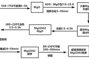 硼尾矿种植土及其制备方法
