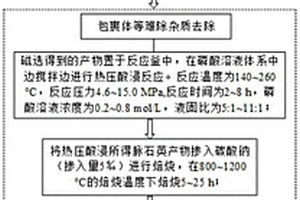 浮选银精矿搭配处理锌阳极泥综合回收的方法
