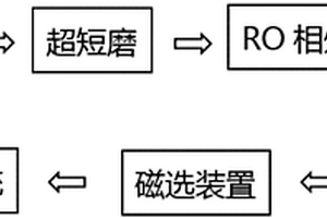 利用铁尾矿常温发泡制备烧结泡沫砖的方法