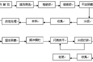 双钙钛矿Y2MnCoO6电介质陶瓷的制备工艺