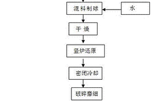 高碳高砷金矿的处理工艺