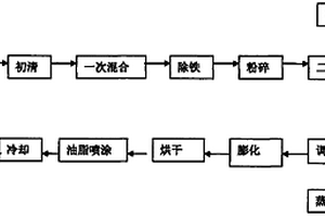 利用机械法硫化硫化亚铁降解含硫有机废水的方法