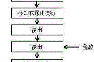 冶炼轴承钢用精炼渣的制备方法