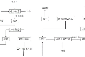 铅锌冶炼烟化炉渣综合利用的方法