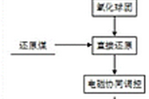 氧化微晶石墨基纳米Si/SiO<Sub>x</Sub>锂离子电池负极材料的制备方法
