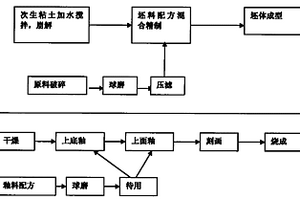 粗粒级硼镁铁矿矿化联产的生产工艺