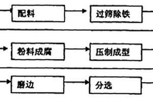 通过选矿分离富集磷矿中稀土的方法