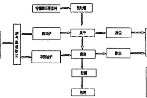 菱镁矿尾矿制备硫酸镁的方法