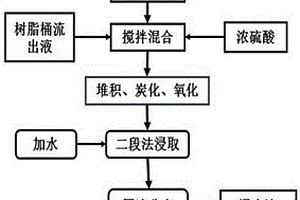 通过酸浸回收尾矿资源的硅钙质胶磷矿正反浮选工艺