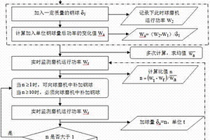 降低含锗原料氯化蒸馏时盐酸消耗的工艺方法