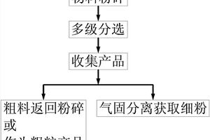 旋风式粉碎机