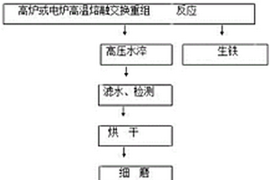 贫锰矿物料提取冶金锰的制备工艺