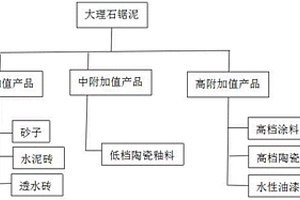 节能高效研磨工艺