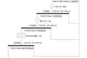 用于催化四氯化硅转化的催化剂及其制备方法