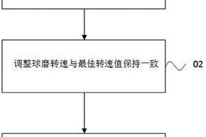 利用含磁工业废料生产重介选煤用精磁铁粉的方法
