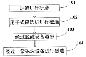 等离子熔炼富集料回收贵金属前的预处理方法