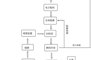医疗垃圾高压蒸汽灭菌下的分类回收处理方法