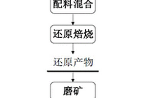碳氮包覆钛酸锂材料的制备方法