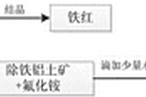 低品位含非硫化态锌物料的利用方法